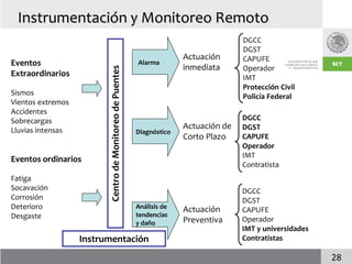Instrumentación y Monitoreo Remoto
                                                                                       DGCC
                                                                                       DGST
                                                                        Actuación      CAPUFE
Eventos                                                   Alarma
                                                                        inmediata      Operador




                         Centro de Monitoreo de Puentes
Extraordinarios                                                                        IMT
                                                                                       Protección Civil
Sismos                                                                                 Policía Federal
Vientos extremos
Accidentes
Sobrecargas                                                                            DGCC
Lluvias intensas
                                                                        Actuación de   DGST
                                                          Diagnóstico
                                                                        Corto Plazo    CAPUFE
                                                                                       Operador
                                                                                       IMT
Eventos ordinarios
                                                                                       Contratista
Fatiga
Socavación                                                                             DGCC
Corrosión                                                                              DGST
Deterioro                                                 Análisis de   Actuación      CAPUFE
Desgaste                                                  tendencias
                                                          y daño        Preventiva     Operador
                                                                                       IMT y universidades
                   Instrumentación                                                     Contratistas

                                                                                                             28
 