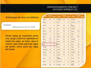 DIMENSIONAMIENTO |TABLERO
ACCIONES VARIABLES (Q)
Sobrecarga de nieve en tableros.
Dicha carga se supondrá como
una carga uniforme repartida en
todas las vigas, es decir, será el
mismo valor tanto para las vigas
de centro como para las vigas
de borde.
 