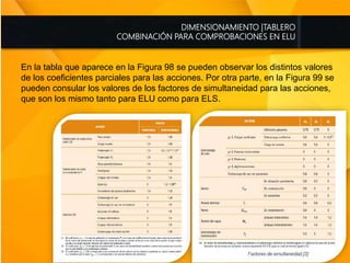 DIMENSIONAMIENTO |TABLERO
COMBINACIÓN PARA COMPROBACIONES EN ELU
En la tabla que aparece en la Figura 98 se pueden observar los distintos valores
de los coeficientes parciales para las acciones. Por otra parte, en la Figura 99 se
pueden consular los valores de los factores de simultaneidad para las acciones,
que son los mismo tanto para ELU como para ELS.
 