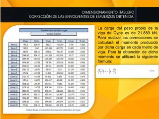 DIMENSIONAMIENTO |TABLERO
CORRECCIÓN DE LAS ENVOLVENTES DE ESFUERZOS OBTENIDA.
La carga del peso propio de la
viga de Cype es de 21.889 kN.
Para realizar las correcciones se
calculará el momento producido
por dicha carga en cada metro de
viga. Para la obtención de dicho
momento se utilizará la siguiente
fórmula:
 