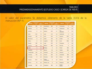 TABLERO
PREDIMENSIONAMIENTO |ESTUDIO CASO I |CARGA DE NIEVE
El valor del parámetro Sk debemos obtenerlo de la tabla 4.4-b de la
instrucción IAP-11.
 