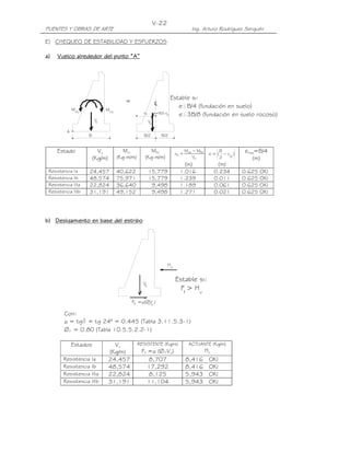 V-22
PUENTES Y OBRAS DE ARTE                                                             Ing. Arturo Rodríguez Serquén

E) CHEQUEO DE ESTABILIDAD Y ESFUERZOS

a)   Vuelco alrededor del punto “A”




                                                                     Estable si:
                                        =                   L
                                                            C
             M                 MVU
                                                                        e B/4 (fundación en suelo)
               HU                                 xo        e=B/2-xo
                                                                        e 3B/8 (fundación en suelo rocoso)
                          Vu                           Vu

         A
                      B                           B/2           B/2


     Estado                 Vu          Mvu           Mhu               xo =
                                                                               Mvu − Mhu          B        emax=B/4
                                                                                           e= (     −x )
                                     (Kg-m/m)      (Kg-m/m)                       Vu              2   o
                          (Kg/m)                                                                              (m)
                                                                               (m)             (m)
 Resistencia   Ia     24,457         40,622            15,779             1.016              0.234         0.625   OK!
 Resistencia   Ib     48,574         75,971            15,779             1.239              0.011         0.625   OK!
 Resistencia   IIIa   22,824         36,640             9,498             1.189              0.061         0.625   OK!
 Resistencia   IIIb   31,191         49,152             9,498             1.271              0.021         0.625   OK!




b) Deslizamiento en base del estribo




                                                                   Hu


                                                                        Estable si:
                                                  Vu
                                                                          F > Hu
                                                                               f

                                            Ff =µ(ØV )
                                                    u

        Con:
        µ = tgd = tg 24° = 0.445 (Tabla 3.11.5.3-1)
        Øτ = 0.80 (Tabla 10.5.5.2.2-1)

             Estados                 Vu         RESISTENTE (Kg/m)                  ACTUANTE (Kg/m)
                                   (Kg/m)        Ff =µ (ØτVu)                           Hu
       Resistencia    Ia           24,457           8,707                          8,416 OK!
       Resistencia    Ib           48,574           17,292                         8,416 OK!
       Resistencia    IIIa         22,824           8,125                          5,943 OK!
       Resistencia    IIIb         31,191           11,104                         5,943 OK!
 