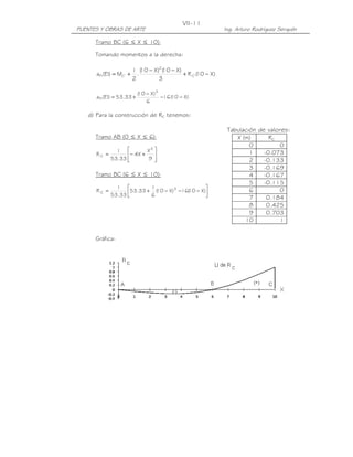 VII-11
PUENTES Y OBRAS DE ARTE                                  Ing. Arturo Rodríguez Serquén

      Tramo BC (6 ≤ X ≤ 10):

      Tomando momentos a la derecha:

                        1 ( − X)2 ( − X)
                            10    10
      aP1(EI) = MC' +     .              + R C' ( − X)
                                                10
                        2       3

                          ( − X) 3
                          10
      aP1(EI) = 53.33 +            −16 ( − X)
                                       10
                             6

   d) Para la construcción de RC tenemos:

                                                          Tabulación de valores:
      Tramo AB (0 ≤ X ≤ 6):                                   X (m)       RC
                                                                  0          0
               1          X3                                    1     -0.073
      RC   =       − 4X +    
             53.33 
                          9                                    2     -0.133
                                                                  3     -0.169
      Tramo BC (6 ≤ X ≤ 10):                                      4     -0.167
                                                                  5     -0.115
               1           1       3         
      RC =         53.33 + 6 ( − X) −16( − X)
                              10        10                        6          0
             53.33                                              7      0.184
                                                                  8      0.425
                                                                  9      0.703
                                                                 10          1


      Gráfica:
 