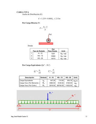 PUENTES UNIVALLE - SUCRE
CARGA VIVA
Ancho de Distribución (E)
Por Carga Directa (P)
Donde
Por Carga Equivalente (Qe” – Pe”)
Tipo de Rodado
Prd
Peso Rueda Unid.
1 H - 10 7257 Kg. / eje
2 HS - 15 10900 Kg. / eje
3 HS - 20 14515 Kg. / eje
Descripción Símbolo H - 10 HS - 15 HS - 20 Unid.
Carga Equivalente e 447.26 714.00 953.76 Kg./m
Carga Viva ( Por Momento ) Pe 4080.00 6120.00 8160.00 Kg.
Carga Viva ( Por Corte ) Pe 5916.00 88740.00 11832.00 Kg.
Prd
mLE C 13.2060.0219.1 ≤+=
E
P
P rd 2/
=
E
q
Q e
e
2
"=
E
P
P e
e
2
"=
Ing. José Paulo Castro T. 32
 