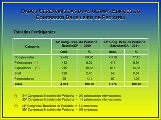 DADOS GERENCIAIS DAS DUAS ÚLTIMAS EDIÇÕES DO
CONGRESSO BRASILEIRO DE PEDIATRIA
Categoria
34º Cong. Bras. de Pediatria
Brasília/DF – 2009
35º Cong. Bras. de Pediatria
Salvador/BA – 2011
Qtde. % Qtde. %
Congressistas 3.488 69,90 4.919 77,15
Palestrantes (*) 412 8,25 417 6,54
Expositores (**) 915 18,33 915 14,35
Staff 120 2,40 58 0,91
Fornecedores 56 1,12 67 1,05
Total 4.991 100,00 6.376 100,00
Total dos Participantes:
(*) 34º Congresso Brasileiro de Pediatria = 20 palestrantes internacionais
35º Congresso Brasileiro de Pediatria = 15 palestrantes internacionais.
(**) 34º Congresso Brasileiro de Pediatria = 43 empresas.
35º Congresso Brasileiro de Pediatria = 56 empresas
 