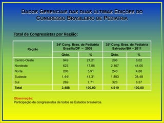DADOS GERENCIAIS DAS DUAS ÚLTIMAS EDIÇÕES DO
CONGRESSO BRASILEIRO DE PEDIATRIA
Região
34º Cong. Bras. de Pediatria
Brasília/DF – 2009
35º Cong. Bras. de Pediatria
Salvador/BA – 2011
Qtde. % Qtde. %
Centro-Oeste 949 27,21 296 6,02
Nordeste 623 17,86 2.167 44,05
Norte 206 5,91 240 4,88
Sudeste 1.441 41,31 1.893 38,48
Sul 269 7,71 323 6.57
Total 3.488 100,00 4.919 100,00
Total de Congressistas por Região:
Observação:
Participação de congressistas de todos os Estados brasileiros.
 