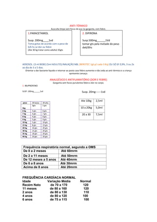ANTI-TÉRMICO
Ausculta limpa sem focus de pus na garganta, com febre.
AEROSOL :(3 ml BEBE) (5ml ADULTO) INALAÇÃO NBL (BEROTEC 1gt p/ cada 3 Kq) OU SÓ SF 0,9%, 3 ou 2x
ao dia de 3 a 5 dias.
Orientar a dar bastante liquido e retornar ao posto caso febre aumente e não ceda ao anti-térmico e a criança
apresente cansaço.
ANALGÉSICO E ANTIFLAMATÓRIO (DOR E FEBRE)
Garganta sem focos purulentos febre e dor no corpo.
1. IBUPROFENO
Susp. 20mg------1vd
Frequência respiratória normal, segundo a OMS
De 0 a 2 meses Até 60mrm
De 2 a 11 meses Até 50mrm
De 12 meses a 5 anos Até 40mrm
De 6 a 8 anos Até 30mrm
Acima de 8 anos Até 20mrm
FREQUÊNCIA CARDÍACA NORMAL
Idade Variação Média Normal
Recém Nato de 70 a 170 120
11 meses de 80 a 160 120
2 anos de 80 a 130 110
4 anos de 80 a 120 100
6 anos de 75 a 115 100
SUSP. 100mg______1vd PESO
39 baixa
39 alta
peso 39 baixa 39 alta
5kg
3gts 5 gts
6 kg 3 gts 6 gts
7 kg 4 gts 7 gts
8 kg 4 gts 8 gts
9 kg 5 gts 9 gts
10 kg 5 gts 10 gts
15 kg 8 gts 15 gts
20 kg 10 gts 20 gts
30 kg 15 gts 20 gts
35 kg 18 gts 20 gts
40 kg 20 gts 20 gts
Ate 10kg 2,5ml
10 a 20kg 5,0ml
20 a 30 7,5ml
1.PARACETAMOL
Susp. 200mg____1vd
Toma gotas de acordo com o peso de
6/6 hs se dor ou febre
(Ate 30 kg tratar como adulto) 35gts
2. DIPIRONA
Susp.500mg______1Vd
tomar gts pela metade do peso
de6/6hs
 
