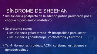 SÍNDROME DE SHEEHAN
• Insuficiencia postparto de la adenohipófisis provocada por el
choque hipovolémico obstétrico
• Se presenta como:
1.Insuficiencia galactotropa  Incapacidad para lactar
2.Insuficiencia gonadotropa, corticotropa y tirotropa
• Tx  Hormonas tiroideas, ACTH, cortisona, estrógenos y
gonadotropinas
 