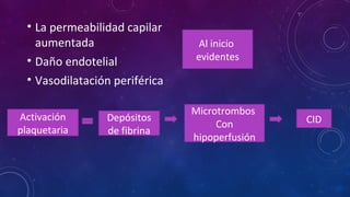 • La permeabilidad capilar
aumentada
• Daño endotelial
• Vasodilatación periférica
Al inicio
evidentes
Activación
plaquetaria
Depósitos
de fibrina
Microtrombos
Con
hipoperfusión
CID
 
