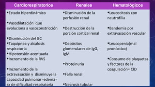Cardiorespiratorios Renales Hematológicos
Estado hiperdinámico
Vasodilatación que
evoluciona a vasoconstricción
Disminución del GC
Taquipnea y alcalosis
respiratoria
Hipotensión acentuada
Incremento de la RVS
Incremento de la
extravasación y disminuye la
capacidad pulmonar=edema=
sx de dificultad respiratoria
Disminución de la
perfusión renal
Destrucción de la
porción cortical renal
Depósitos
glomerulares de IgG,
IgM
Proteinuria
Falla renal
Necrosis tubular
Leucocitosis con
neutrofilia
Bandemia por
extravasación vascular
Leucopenia(mal
pronóstico)
Consumo de plaquetas
y factores de la
coagulación= CID
 