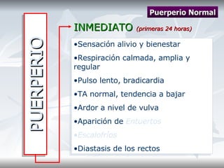 PUERPERIO INMEDIATO  (primeras 24 horas) Sensación alivio y bienestar Respiración calmada, amplia y regular Pulso lento, bradicardia TA normal, tendencia a bajar Ardor a nivel de vulva Aparición de  Entuertos Escalofríos  Diastasis de los rectos Puerperio Normal 