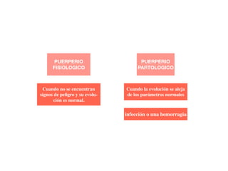 PUERPERIO
FISIOLOGICO
PUERPERIO
PARTOLOGICO
Cuando no se encuentran
signos de peligro y su evolu-
ción es normal.
Cuando la evolución se aleja
de los parámetros normales
infección o una hemorragia
 