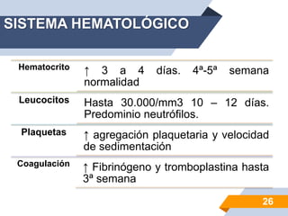 SISTEMA HEMATOLÓGICO
Hematocrito ↑ 3 a 4 días. 4ª-5ª semana
normalidad
Leucocitos Hasta 30.000/mm3 10 – 12 días.
Predominio neutrófilos.
Plaquetas ↑ agregación plaquetaria y velocidad
de sedimentación
Coagulación ↑ Fibrinógeno y tromboplastina hasta
3ª semana
26
 