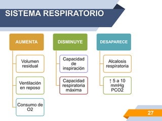 SISTEMA RESPIRATORIO
AUMENTA
Volumen
residual
Ventilación
en reposo
Consumo de
O2
DISMINUYE
Capacidad
de
inspiración
Capacidad
respiratoria
máxima
DESAPARECE
Alcalosis
respiratoria
↑ 5 a 10
mmHg
PCO2
27
 