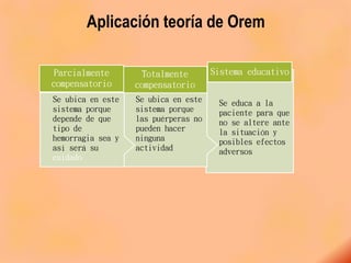 Aplicación teoría de Orem
Se educa a la
paciente para que
no se altere ante
la situación y
posibles efectos
adversos
Sistema educativo
Se ubica en este
sistema porque
las puérperas no
pueden hacer
ninguna
actividad
Totalmente
compensatorio
Se ubica en este
sistema porque
depende de que
tipo de
hemorragia sea y
así será su
cuidado
Parcialmente
compensatorio
 