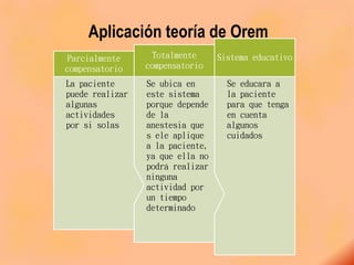 Aplicación teoría de Orem
Se educara a
la paciente
para que tenga
en cuenta
algunos
cuidados
Sistema educativo
Se ubica en
este sistema
porque depende
de la
anestesia que
s ele aplique
a la paciente,
ya que ella no
podrá realizar
ninguna
actividad por
un tiempo
determinado
Totalmente
compensatorio
La paciente
puede realizar
algunas
actividades
por si solas
Parcialmente
compensatorio
 