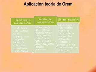 Aplicación teoría de Orem
La ubicamos en
este sistema
puesto es
importante ya
sea por los
diferentes
síntomas d
presente y por
los cuidados que
debe temer
Sistema educativo
se encuentra
aquí por que
depende de que
tan grave sea
la infección
ella no podrá
hacer realmente
ninguna
actividad
Totalmente
compensatorioseParcialmente
compensatorio
se ubica en
este sistema
ya que
algunos cosas
las podrá
hacer por
ella misma
dependiendo
la infección
 