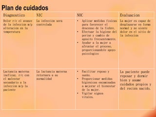 Plan de cuidados
Diagnostico NIC NOC Evaluación
Dolor r/c el avance
de la infección m/p
alteración en la
temperatura
La infección será
controlada
• Aplicar medidas físicas
para favorecer el
descenso de la fiebre.
• Efectuar la higiene del
periné y cambio de
apósito frecuentemente.
• Ayudar a la mujer a
afrontar el proceso,
proporcionándole apoyo
psicológico
La mujer es capaz de
desplazarse en forma
normal y no siente
dolor en el sitio de
la infección
Lactancia materna
ineficaz, r/c con
el malestar
secundario a la
infección m/p la
paciente
La lactancia materna
retornara a su
normalidad
• Facilitar reposo y
sueño.
• Proporcionar medidas
higiénicas encaminadas
a mejorar el bienestar
de la mujer.
• Vigilar signos
vitales.
La paciente puede
reposar y dormir
bien y asume
cuidados propios y
del recién nacido.
 