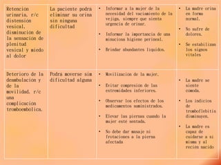 Retención
urinaria, r/c
distensión
vesical,
disminución de
la sensación de
plenitud
vesical y miedo
al dolor
La paciente podrá
eliminar su orina
sin ninguna
dificultad
• Informar a la mujer de la
necesidad del vaciamiento de la
vejiga, siempre que sienta
urgencia de orinar.
• Informar la importancia de una
minuciosa higiene perineal.
• Brindar abundantes líquidos.
• La madre orina
en forma
normal.
• No sufre de
dolores.
• Se estabilizan
los signos
vitales
Deterioro de la
deambulación y
de la
movilidad, r/c
una
complicación
tromboembólica.
Podrá moverse sim
dificultad alguna
• Movilización de la mujer.
• Evitar compresión de las
extremidades inferiores.
• Observar los efectos de los
medicamentos suministrados.
• Elevar las piernas cuando la
mujer esté sentada.
• No debe dar masaje ni
frotaciones a la pierna
afectada
• La madre se
siente
cómoda.
• Los indicios
de
tromboflebitis
disminuyen.
• La madre es
capaz de
cuidarse a sí
misma y al
recién nacido
 