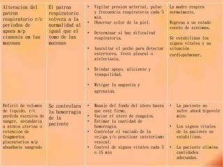 Alteración del
patrón
respiratorio r/c
periodos de
apnea m/p
cianosis em las
mucosas
El patrón
respiratorio
volverá a la
normalidad al
igual que el
tomo de las
mucosas
• Vigilar presión arterial, pulso
y frecuencia respiratoria cada 5
min.
• Observar color de la piel.
• Determinar si hay dificultad
respiratoria.
• Auscultar el pecho para detectar
estertores, frote pleural o
atelectasia.
• Brindar apoyo, aliciente y
tranquilidad.
• Mitigar la angustia y
aprensión.
La madre respira
normalmente.
Regresa a un estado
exento de síntomas.
Se estabilizan los
signos vitales y su
situación
cardiopulmonar.
Déficit de volumen
de líquido, r/c
pérdida excesiva de
sangre, secundaria
a atonía uterina o
retención de
fragmentos
placentarios m/p
abundante sangrado
Se controlara
la hemorragia
de la
paciente
• Masaje del fondo del útero hasta
que esté firme.
• Vaciar el útero de coágulos.
• Estimar la cantidad de
hemorragia.
• Controlar el vaciado de la
vejiga y/o practicar cateterismo
vesical.
• Control de signos vitales cada 5
o 15 min
• La paciente no
sufre shock hipovolé
mico.
• Los signos vitales
de la paciente se
estabilizan.
• La paciente elimina
cantidades
adecuadas.
 