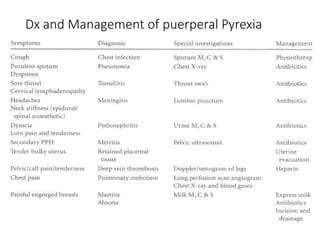 Dx and Management of puerperal Pyrexia 
 