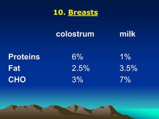 colostrum milk
Proteins 6% 1%
Fat 2.5% 3.5%
CHO 3% 7%
10. Breasts
 