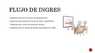  Ingresos por los servicios de degustación
 Ingresos por venta de tazas de café y aperitivos.
 Ingresos por venta de mezclas únicas
 Ingresos por la venta de bolsas de granos de cafés.
 