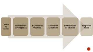 Granos
de
calidad
Innovación e
investigación
Experiencia
vivencial
Excelencia
de servicio
Profesionales
de Primera
Propuesta
única
 