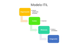 Modelo ITIL
Organización
• Evita la
duplicación
de tareas.
Costos • inversion
Eficiencia • tareas y
actividades
Integración
 