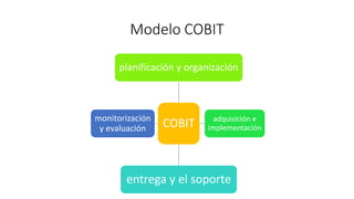 Modelo COBIT
COBIT
planificación y organización
adquisición e
implementación
entrega y el soporte
monitorización
y evaluación
 