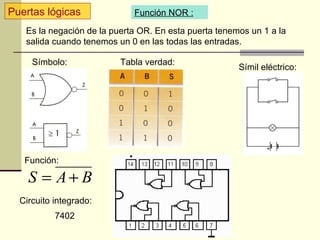 Puertas lógicas              Función NOR :

   Es la negación de la puerta OR. En esta puerta tenemos un 1 a la
   salida cuando tenemos un 0 en las todas las entradas.

     Símbolo:             Tabla verdad:
                                                       Símil eléctrico:




   Función:

    S = A+ B
  Circuito integrado:
           7402
 