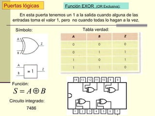 Puertas lógicas              Función EXOR (OR Exclusiva):

       En esta puerta tenemos un 1 a la salida cuando alguna de las
   entradas toma el valor 1, pero no cuando todas lo hagan a la vez.

     Símbolo:                         Tabla verdad:




   Función:
    S = A⊕ B
  Circuito integrado:
           7486
 