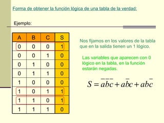 Forma de obtener la función lógica de una tabla de la verdad:


Ejemplo:


  A        B    C      S
                                Nos fijamos en los valores de la tabla
  0        0    0      1        que en la salida tienen un 1 lógico.

  0        0    1      0          Las variables que aparecen con 0
  0        1    0      0          lógico en la tabla, en la función
                                  estarán negadas.
  0        1    1      0
  1        0    0      0            S = abc + abc + abc
  1        0    1      1
  1        1    0      1
  1        1    1      0
 