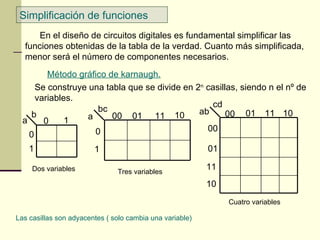 Simplificación de funciones
      En el diseño de circuitos digitales es fundamental simplificar las
  funciones obtenidas de la tabla de la verdad. Cuanto más simplificada,
  menor será el número de componentes necesarios.
         Método gráfico de karnaugh.
      Se construye una tabla que se divide en 2n casillas, siendo n el nº de
      variables.
                                                  cd
                      bc                       ab
    b              a     00 01 11 10                   00 01 11 10
  a     0     1
                     0                           00
    0
    1                   1                                 01

     Dos variables             Tres variables
                                                          11
                                                          10
                                                               Cuatro variables

Las casillas son adyacentes ( solo cambia una variable)
 