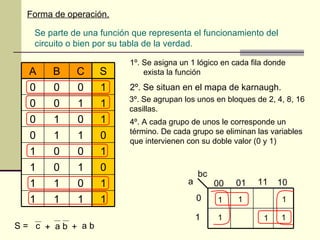 Forma de operación.

   Se parte de una función que representa el funcionamiento del
   circuito o bien por su tabla de la verdad.

                          1º. Se asigna un 1 lógico en cada fila donde
  A     B    C     S          exista la función

  0     0    0     1      2º. Se situan en el mapa de karnaugh.
                          3º. Se agrupan los unos en bloques de 2, 4, 8, 16
  0     0    1     1      casillas.
  0     1    0     1      4º. A cada grupo de unos le corresponde un
                          término. De cada grupo se eliminan las variables
  0     1    1     0      que intervienen con su doble valor (0 y 1)
  1     0    0     1
  1     0    1     0
                                              bc
  1     1    0     1                      a        00   01    11   10
  1     1    1     1                          0    1    1           1

                                              1    1           1    1
S= c + ab + ab
 