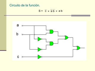 Circuito de la función.
                      S= c + ab + ab
 