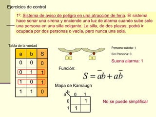 Ejercicios de control
     1º. Sistema de aviso de peligro en una atracción de feria. El sistema
     hace sonar una sirena y enciende una luz de alarma cuando sube solo
     una persona en una silla colgante. La silla, de dos plazas, podrá ir
     ocupada por dos personas o vacía, pero nunca una sola.


Tabla de la verdad
                                                     Persona subida: 1

      a      b       S                               Sin Persona: 0
                               a           b
      0      0                                       Suena alarma: 1
                     0
                          Función:
      0      1       1
                                       S = ab + ab
      1      0       1
                         Mapa de Karnaugh
      1      1       0      a
                              b
                                      1
                                 0
                              0        1        No se puede simplificar
                              1    1
 