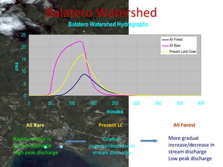 Balatero Watershed Present LC Rapid increase in stream discharge High peak discharge All Forest All Bare Gradual increase/decrease in stream discharge More gradual increase/decrease in stream discharge Low peak discharge 