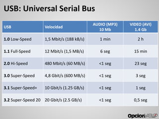 USB: Universal Serial Bus
USB Velocidad
AUDIO (MP3)
10 Mb
VIDEO (AVI)
1.4 Gb
1.0 Low-Speed 1,5 Mbit/s (188 kB/s) 1 min 2 h
1.1 Full-Speed 12 Mbit/s (1,5 MB/s) 6 seg 15 min
2.0 Hi-Speed 480 Mbit/s (60 MB/s) <1 seg 23 seg
3.0 Super-Speed 4,8 Gbit/s (600 MB/s) <1 seg 3 seg
3.1 Super-Speed+ 10 Gbit/s (1.25 GB/s) <1 seg 1 seg
3.2 Super-Speed 20 20 Gbit/s (2.5 GB/s) <1 seg 0,5 seg
 