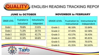 ENGLISH READING TRACKING REPOR
Grade1 78.68% 21.81%
Grade2 71.20% 28.71%
Grade3 58.02% 42.17%
Grade4 31.34% 68.66%
GRADE LEVEL Frustration to
Instructional
Instructional to
Independent
JUNE to OCTOBER NOVEMBER to FEBRUARY
GRADE LEVEL Frustration to
Instructional
Instructional to
Independent
Grade 1 46.16% 53.84%
Grade 2 37.42% 62.58%
Grade 3 43.57% 56.43%
Grade 4 14.19% 85.81%
Grade 5 29.93% 70.07%
Grade 6 41.35% 58.165%
 