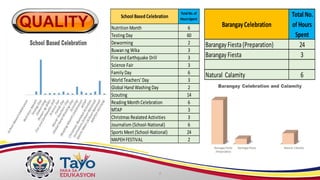 Nutrition Month 6
Testing Day 60
Deworming 2
Buwan ng Wika 3
Fire and Earthquake Drill 3
Science Fair 3
Family Day 6
World Teachers'Day 3
Global Hand Washing Day 2
Scouting 14
Reading Month Celebration 6
MTAP 3
Christmas Realated Activities 3
Journalism (School-National) 6
Sports Meet (School-National) 24
MAPEHFESTIVAL 2
Total No.of
HoursSpent
School Based Celebration
BarangayCelebration
Total No.
of Hours
Spent
Barangay Fiesta(Preparation) 24
Barangay Fiesta 3
Natural Calamity 6
 
