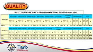 Grade 3 250 250 100% 250 250 100% 250 250 100% 250 250 100% 250 250 100% 120 120 100% 60 60 100% 160 140 87.50% 1590 1570 98.74%
TOTAL
Standard
(Mins.)
Actual
(Min.) %
Standard
(Mins.)
Actual
(Min.) %
Standard
(Mins.)
Actual
(Min.) %
Standard
(Mins.)
Actual
(Min.) %
Standard
(Mins.)
Actual
(Min.) %
Standard
(Mins.)
Actual
(Min.) %
Standard
(Mins.)
Actual
(Min.) %
AP (3hrs/wk)
ESP/Valaues
(2hrs/wk)
MAPEH(4hrs/wk)
Standard
(Mins.)
Actual
(Min.) %
Standard
(Mins.)
Actual
(Min.) %
GRADELEVEL
MTB(5hrs/wk) English (5hrs/wk) Science (5hrs/wk) Math (hrs/wk) Filipino (3hrs/wk)
Grade 4 250 250 100% 250 250 100% 250 250 100% 250 250 100% 120 120 100% 60 60 100% 200 170 80% 160 140 84.38% 1540 1490 96.75%
Grade 5 250 250 100% 250 250 100% 250 250 100% 250 250 100% 120 120 100% 60 60 100% 200 165 82.50% 160 135 81.25% 1540 1480 96.10%
Grade 6 250 250 100% 250 250 100% 250 250 100% 250 250 100% 120 120 100% 60 60 100% 200 160 80% 160 135 84.38% 1540 1475 95.78%
Actual
(M in.) %
Standard
(M ins.)
Actual
(M in.) %
Actual
(M in.) %
Standard
(M ins.)
Actual
(M in.) %
Standard
(M ins.)
Actual
(M in.) %
Standard
(M ins.)
Actual
(M in.) %
Standard
(M ins.)
ESP/Valaues
(2hrs/wk)
EPP/TLE (4hrs/wk) MAPEH (4hrs/wk) TOTAL
Standard
(M ins.)
Actual
(M in.) %
Standard
(M ins.)
Actual
(M in.) %
GRADE LEVEL
English (5hrs/wk) Science (5hrs/wk) Math (hrs/wk) Filipino (3hrs/wk) AP (3hrs/wk)
Standard
(M ins.)
Actual
(M in.) %
Standard
(M ins.)
 