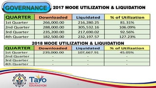 GOVERNANCE 2017 MOOE UTILIZATION & LIQUIDATION
QUARTER Downloaded Liquidated % of Utilization
1st Quarter 266,000.00 216,280.25 81.31%
2nd Quarter 288,000.00 305,532.16 106.09%
3rd Quarter 235,200.00 217,690.02 92.56%
4th Quarter 182,500.00 232,197.57 127.23%
 