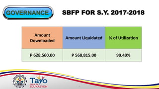 GOVERNANCE SBFP FOR S.Y. 2017-2018
Amount
Downloaded
Amount Liquidated % of Utilization
P 628,560.00 P 568,815.00 90.49%
 