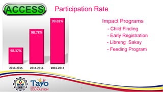 98.37%
98.78%
99.03%
2014-2015 2015-2016 2016-2017
Participation Rate
Impact Programs
- Child Finding
- Early Registration
- Libreng Sakay
- Feeding Program
 
