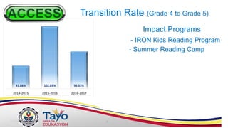 Transition Rate (Grade 4 to Grade 5)
91.88% 102.03% 95.53%
2014-2015 2015-2016 2016-2017
Impact Programs
- IRON Kids Reading Program
- Summer Reading Camp
 