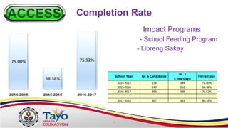 Completion Rate
75.00%
68.38%
75.52%
2014-2015 2015-2016 2016-2017
Impact Programs
- School Feeding Program
- Libreng Sakay
2014-2015 258 344 75.00%
2015-2016 240 351 68.38%
2016-2017 293 388 75.52%
2017-2018 307 383 80.16%
School Year Gr. 6 Candidates
Gr. 1
5 years ago
Percentage
 