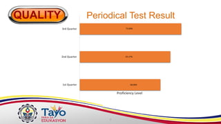 Periodical Test Result
58.00%
65.17%
73.00%
1st Quarter
2nd Quarter
3rd Quarter
Proficiency Level
 