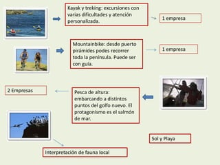 Kayak y treking: excursiones con
                       varias dificultades y atención
                                                              1 empresa
                       personalizada.



                         Mountainbike: desde puerto
                         pirámides podes recorrer             1 empresa
                         toda la península. Puede ser
                         con guía.



2 Empresas                Pesca de altura:
                          embarcando a distintos
                          puntos del golfo nuevo. El
                          protagonismo es el salmón
                          de mar.


                                                          Sol y Playa

             Interpretación de fauna local
 