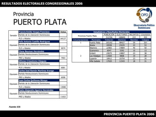 RESULTADOS ELECTORALES CONGRESIONALES 2006 ProvinciaPUERTO PLATA Fuente: JCE PROVINCIA PUERTO PLATA 2006 